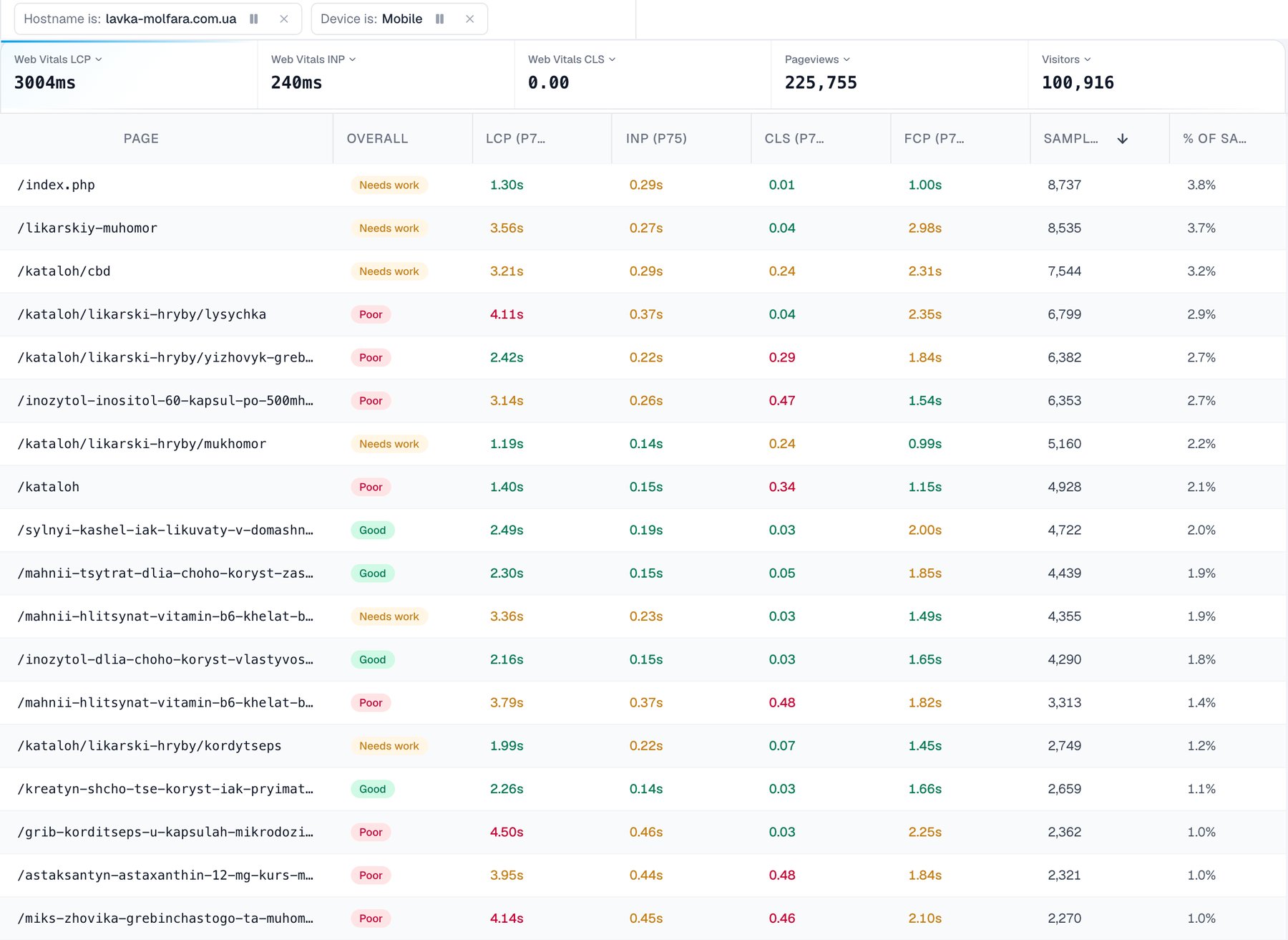 ObserviX → Web Vitals, lavka-molfara.com.ua, телефон, 90 днів: картки товарів 3–4,5 с.